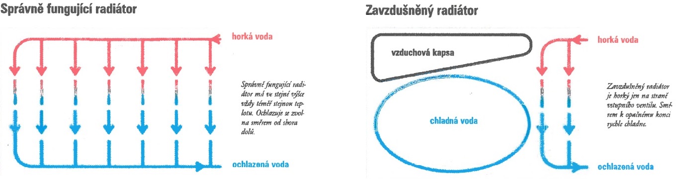 Odvzdušnění radiátorů